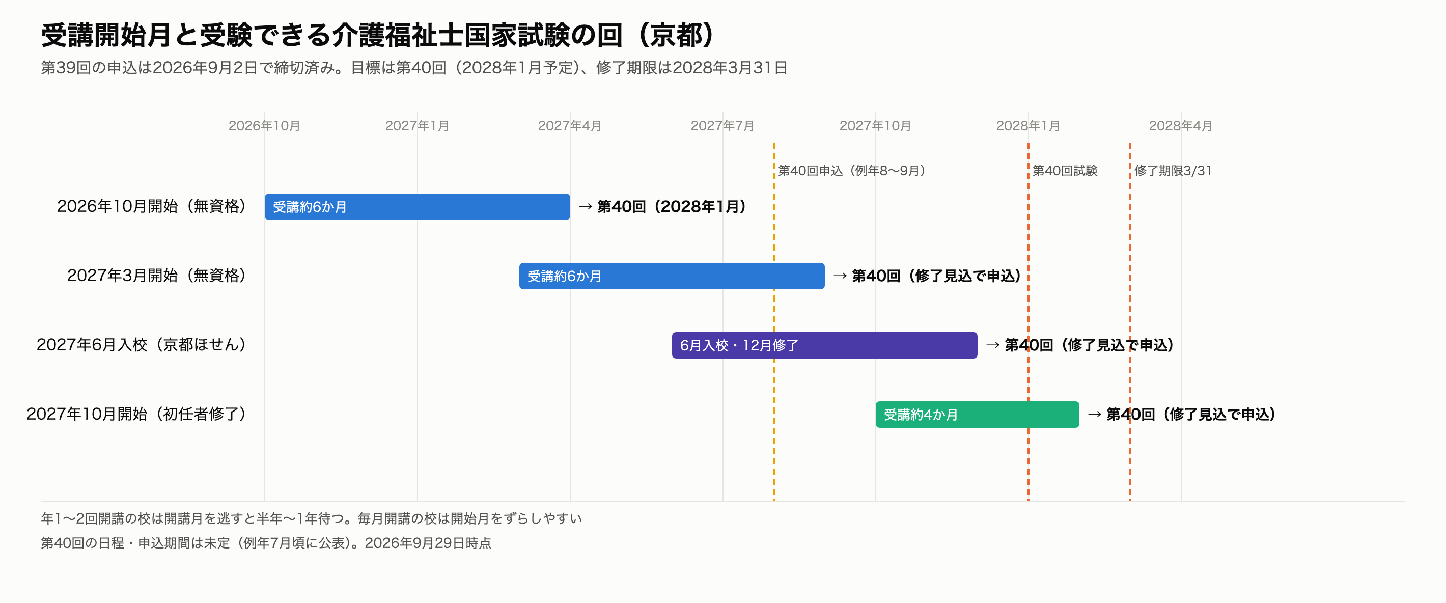 実務者研修 京都 受講開始月と介護福祉士試験の逆算カレンダー