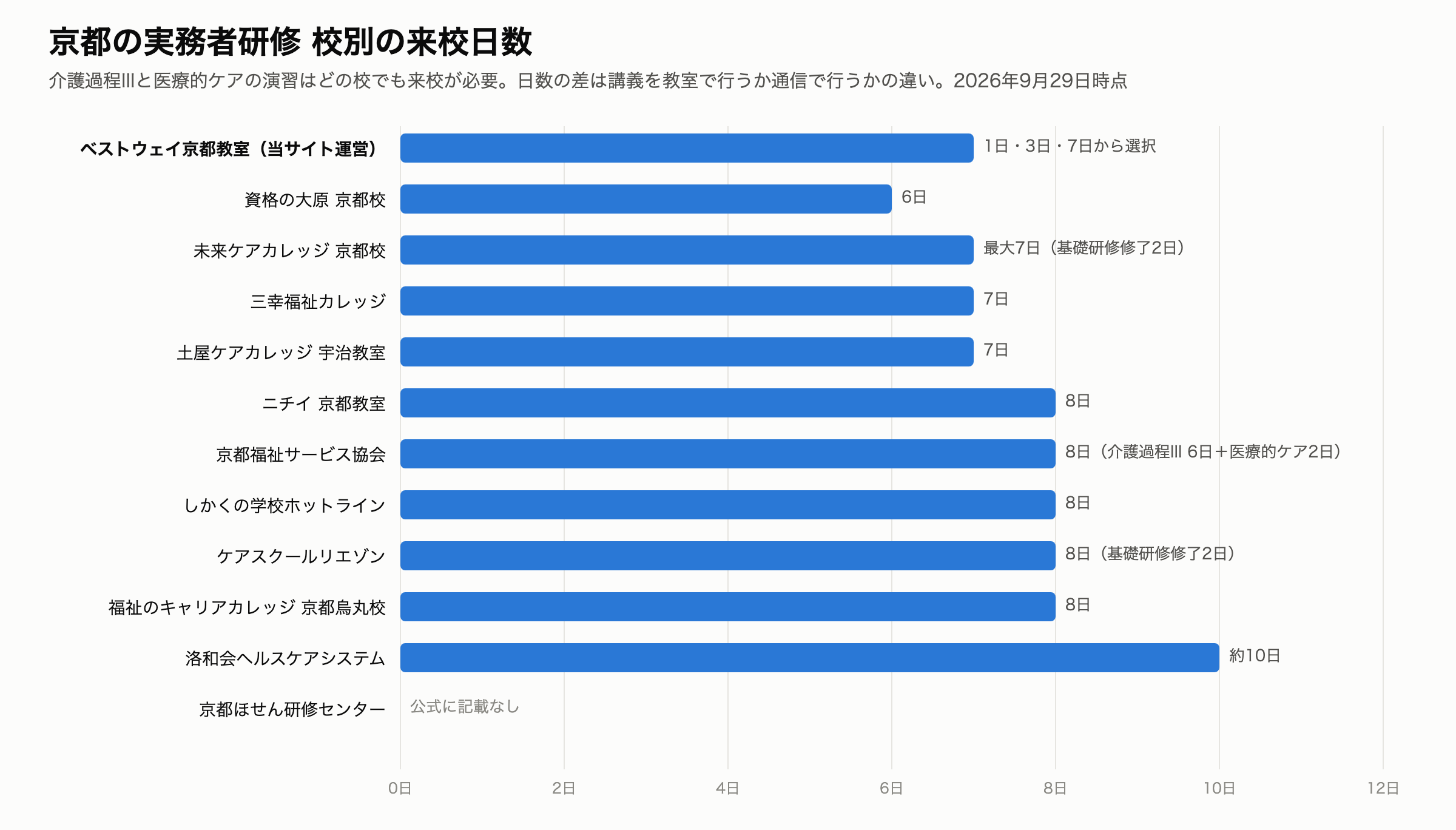 実務者研修 京都 校別の来校日数